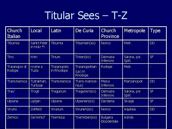 Titular Sees – T-Z Church Italian Local Tiburnia Latin De Curia Church Province Metropole