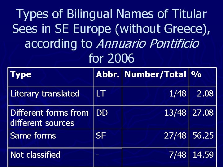 Types of Bilingual Names of Titular Sees in SE Europe (without Greece), according to