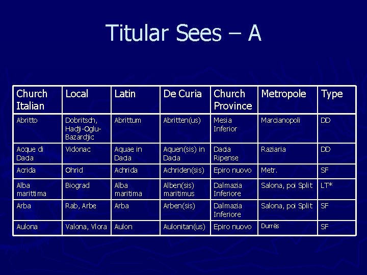 Titular Sees – A Church Italian Local Latin De Curia Church Metropole Province Type