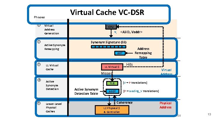 Virtual Cache VC-DSR Phases ① Virtual Address Generation ② Active Synonym Remapping CPU <ASID,