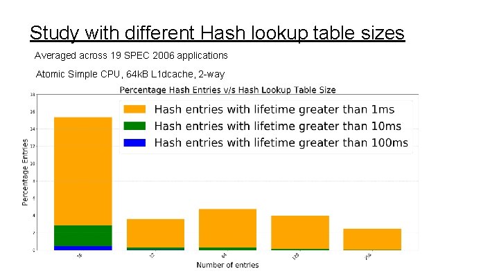Study with different Hash lookup table sizes Averaged across 19 SPEC 2006 applications Atomic
