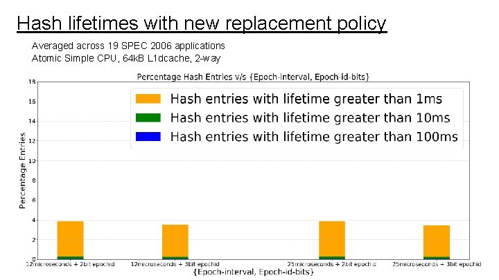 Hash lifetimes with new replacement policy Averaged across 19 SPEC 2006 applications Atomic Simple