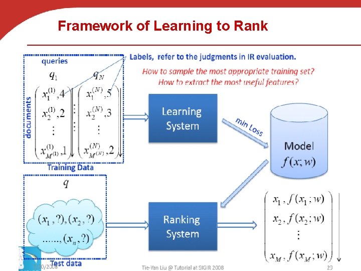 Framework of Learning to Rank 
