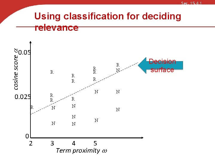 Sec. 15. 4. 1 Using classification for deciding relevance cosine score 0. 05 R