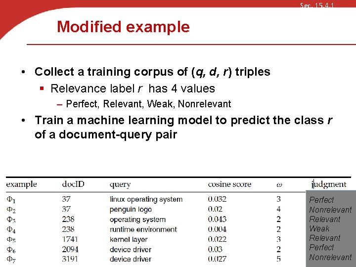 Sec. 15. 4. 1 Modified example • Collect a training corpus of (q, d,