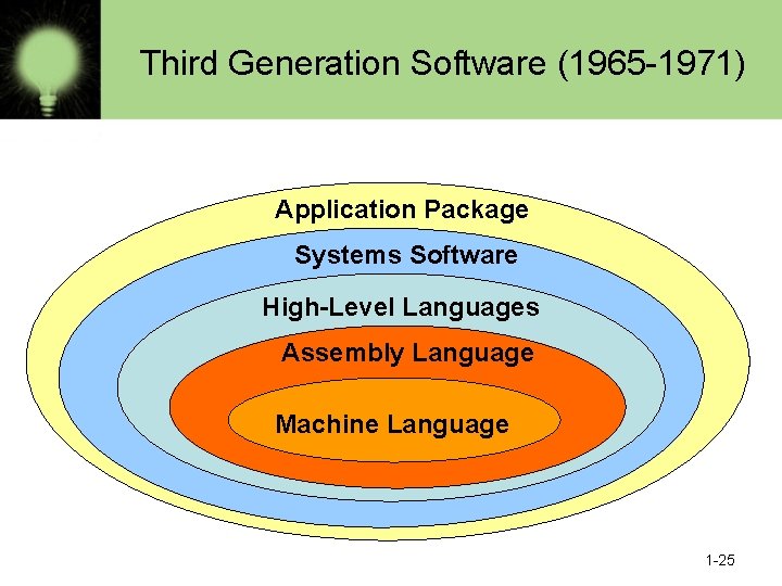 Third Generation Software (1965 -1971) Application Package Systems Software High-Level Languages Assembly Language Machine