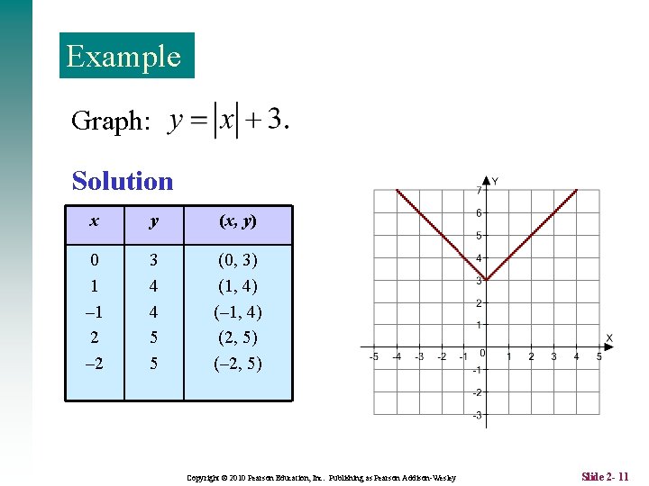 Example Graph: Solution x y (x, y) 0 1 – 1 2 – 2