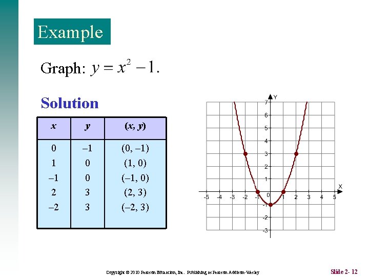 Example Graph: Solution x y (x, y) 0 1 – 1 2 – 1