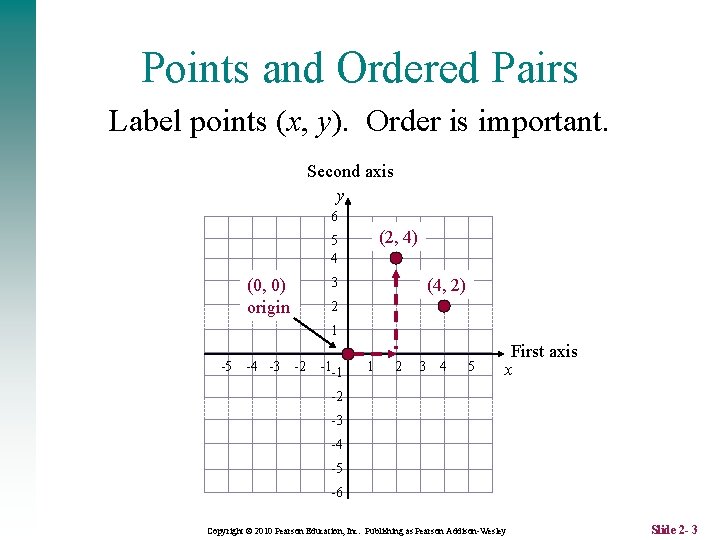 Points and Ordered Pairs Label points (x, y). Order is important. Second axis y