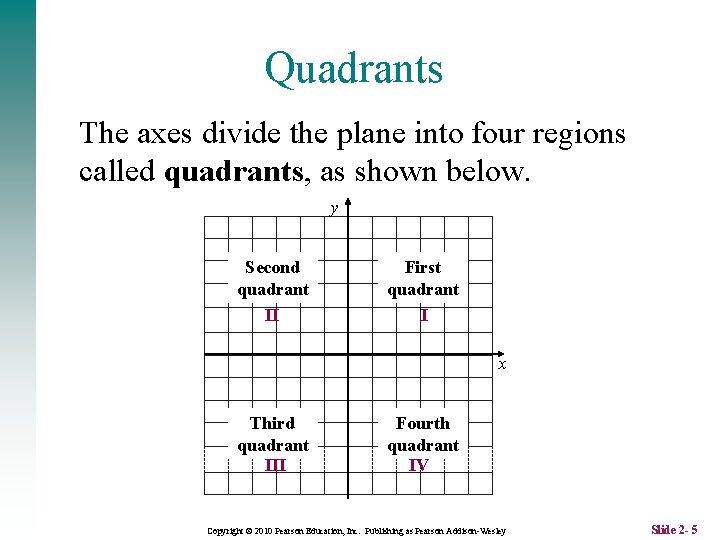 Quadrants The axes divide the plane into four regions called quadrants, as shown below.