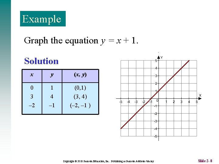 Example Graph the equation y = x + 1. Solution (3, 4) x y