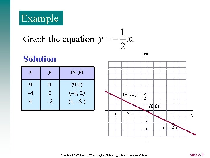 Example Graph the equation y Solution x y (x, y) 0 – 4 4