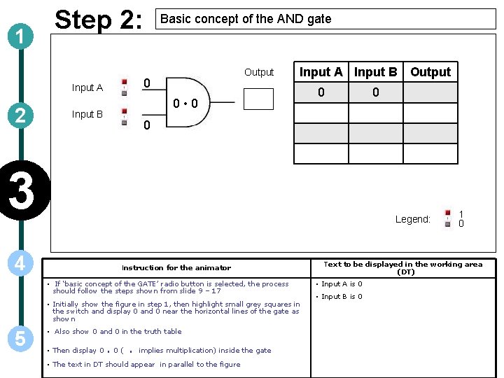 1 Step 2: Output 0 Input A 2 Basic concept of the AND gate
