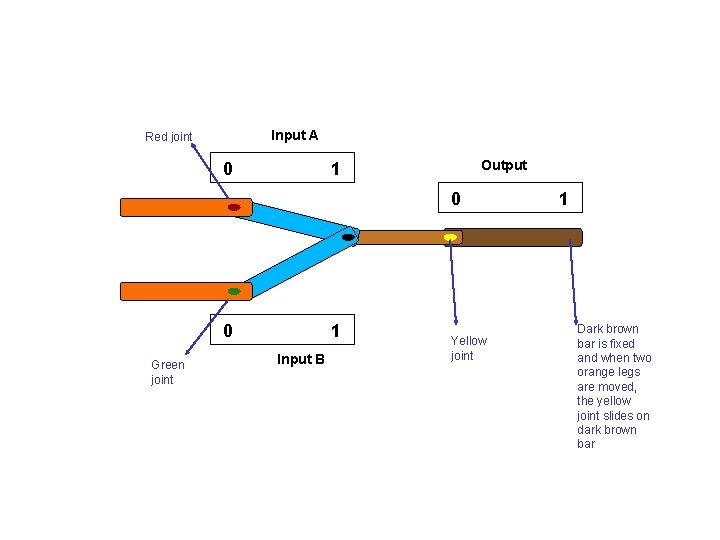 Input A Red joint 0 Output 1 0 0 Green joint 1 Input B