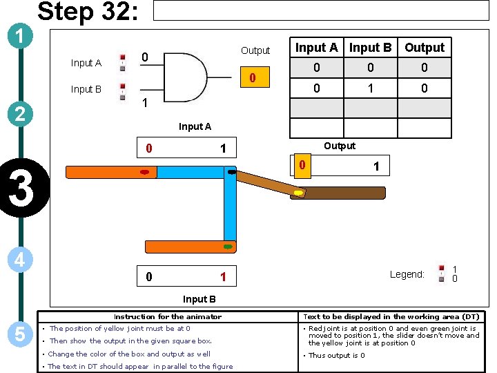 1 Step 32: Input A Output 0 0 Input B 2 0 0 1