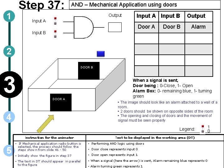 Step 37: 1 AND – Mechanical Application using doors Output Input A Input B