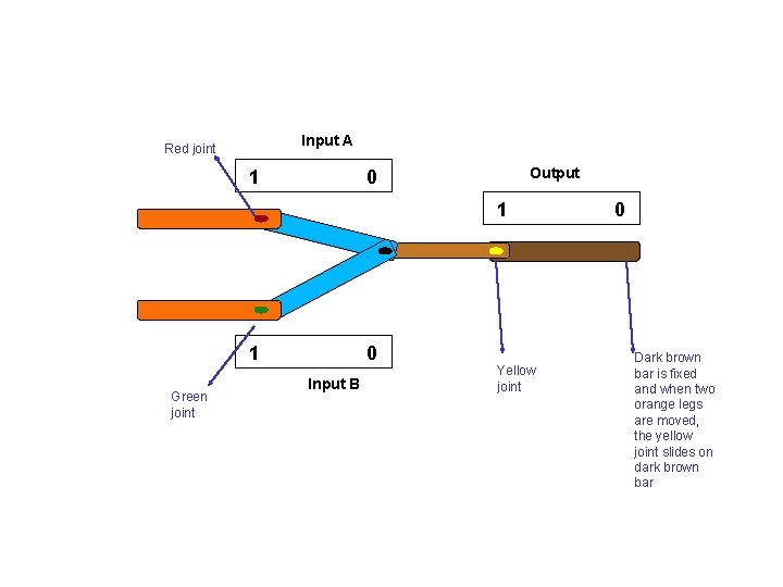 Input A Red joint 1 Output 0 1 1 Green joint 0 Input B