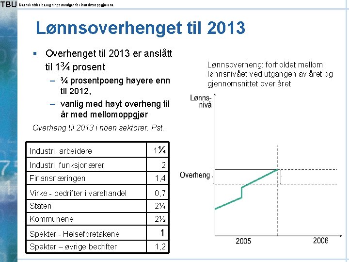 TBU Det tekniske beregningsutvalget for inntektsoppgjørene Lønnsoverhenget til 2013 § Overhenget til 2013 er