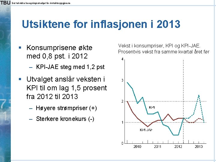 TBU Det tekniske beregningsutvalget for inntektsoppgjørene Utsiktene for inflasjonen i 2013 § Konsumprisene økte