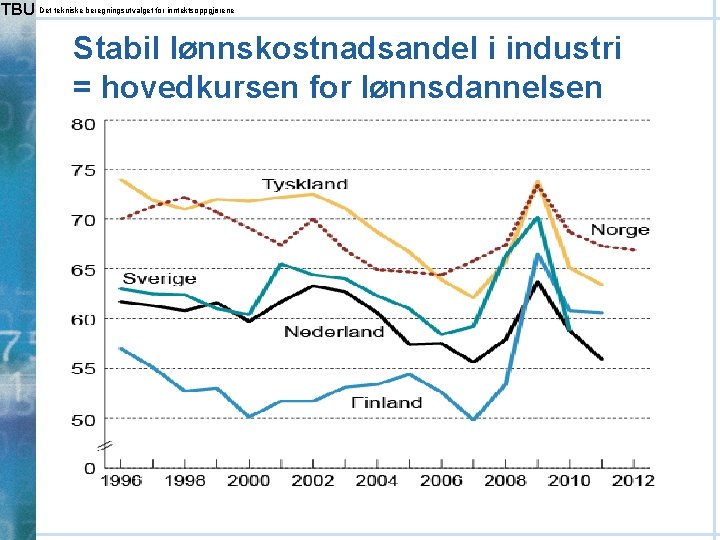 TBU Det tekniske beregningsutvalget for inntektsoppgjørene Stabil lønnskostnadsandel i industri = hovedkursen for lønnsdannelsen