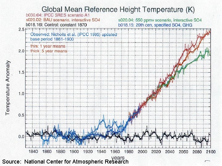 Source: National Center for Atmospheric Research 