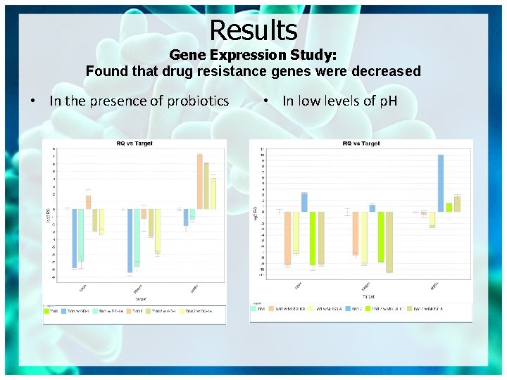 Results Gene Expression Study: Found that drug resistance genes were decreased • In the