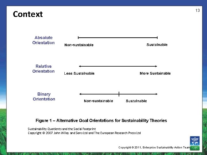Context 13 Sustainability Quotients and the Social Footprint Copyright © 2007 John Wiley and