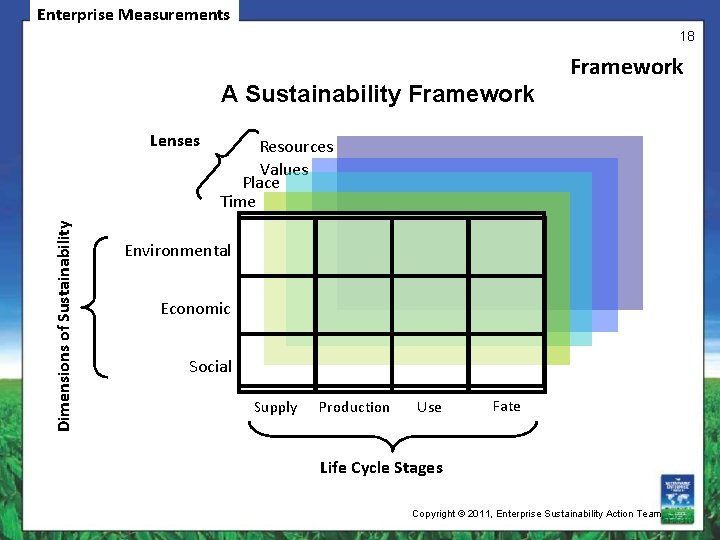 Enterprise Measurements 18 A Sustainability Framework Dimensions of Sustainability Lenses Framework Resources Values Place