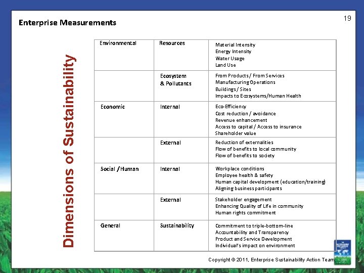 19 Enterprise Measurements Dimensions of Sustainability Environmental Economic Social / Human General Resources Material