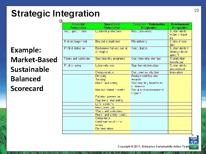 23 Strategic Integration Example: Market-Based Sustainable Balanced Scorecard Copyright © 2011, Enterprise Sustainability Action