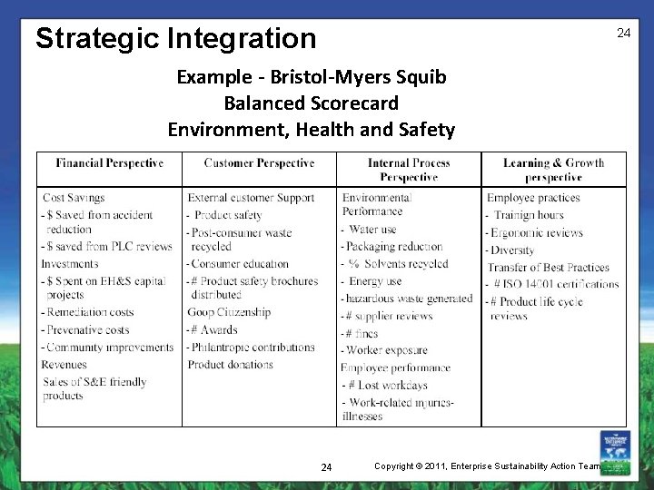 Strategic Integration 24 Example - Bristol-Myers Squib Balanced Scorecard Environment, Health and Safety 24