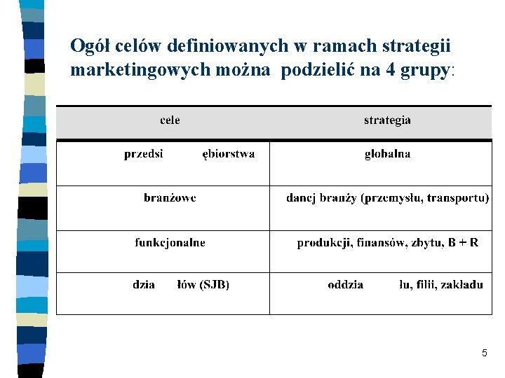 Ogół celów definiowanych w ramach strategii marketingowych można podzielić na 4 grupy: 5 