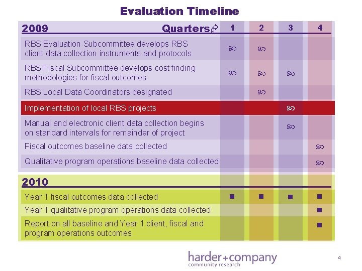 Evaluation Timeline 2009 Quarters 1 2 RBS Evaluation Subcommittee develops RBS client data collection