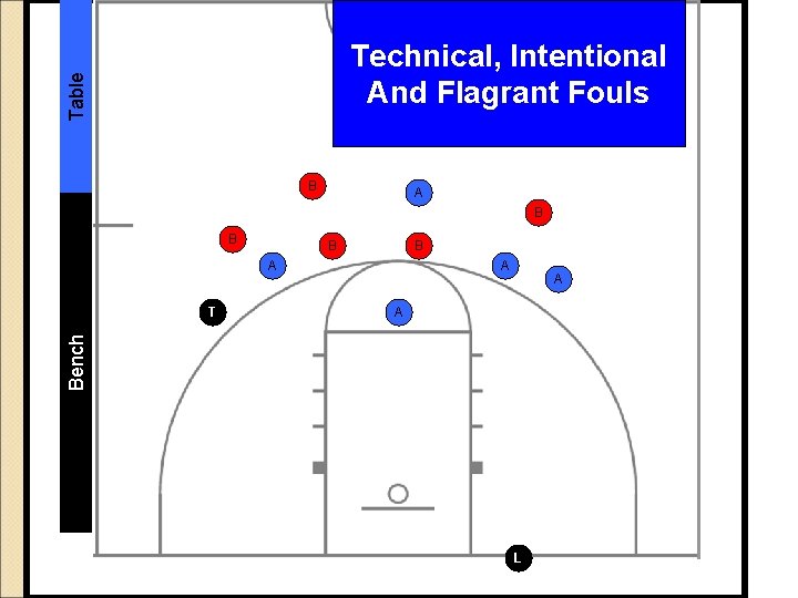 Table Technical, Intentional And Flagrant Fouls B A B B A A A Bench