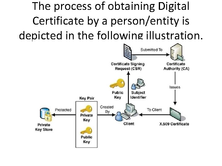 The process of obtaining Digital Certificate by a person/entity is depicted in the following