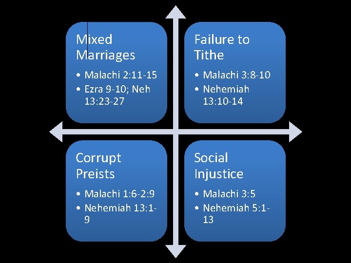 Mixed Marriages Failure to Tithe • Malachi 2: 11 -15 • Ezra 9 -10;