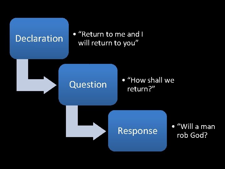 Declaration • “Return to me and I will return to you” Question • “How