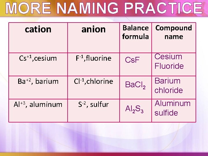 MORE NAMING PRACTICE cation anion Cs+1, cesium F-1, fluorine Cs. F Cesium Fluoride Ba+2,