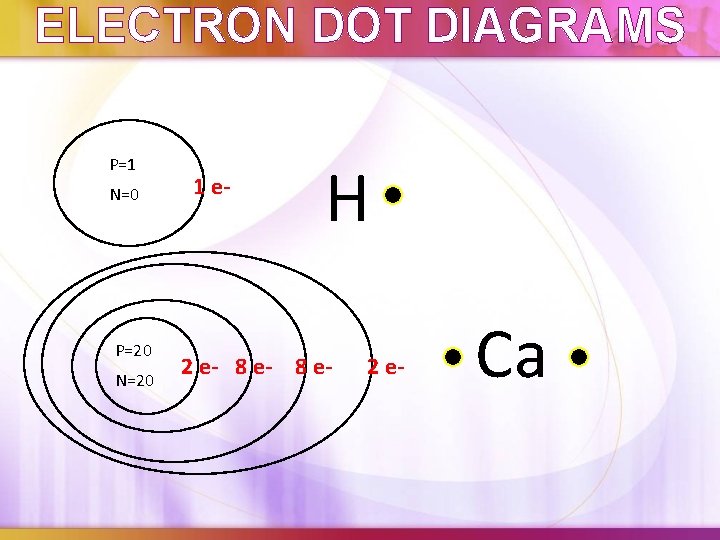ELECTRON DOT DIAGRAMS P=1 N=0 P=20 N=20 1 e- H 2 e- 8 e-