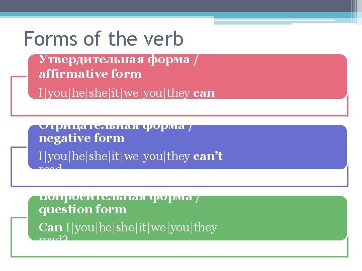 Forms of the verb Утвердительная форма / affirmative form I|you|he|she|it|we|you|they can read. Отрицательная форма