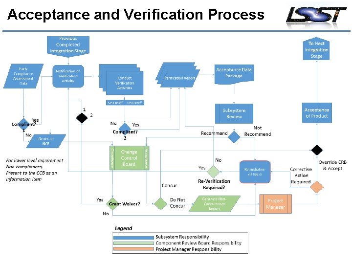 Acceptance and Verification Process 