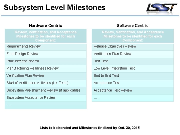 Subsystem Level Milestones Hardware Centric Software Centric Review, Verification, and Acceptance Milestones to be