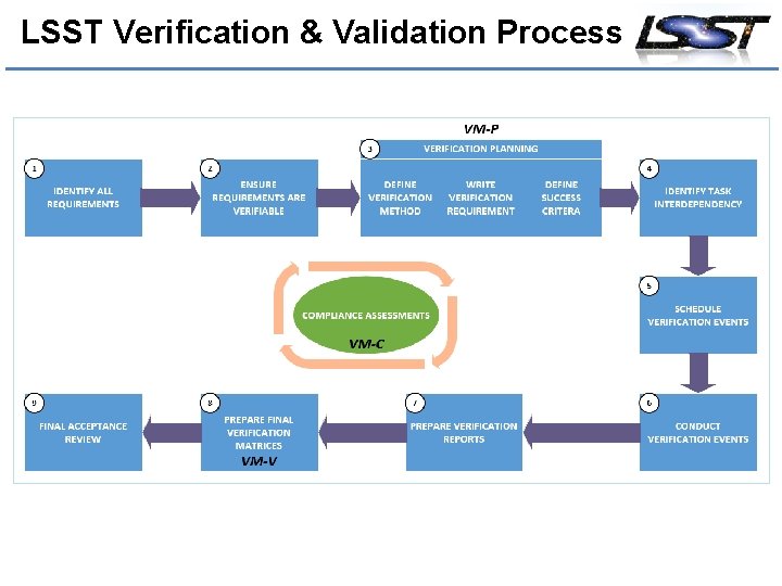 LSST Verification & Validation Process 