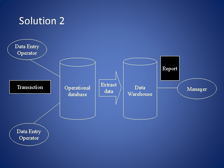 Solution 2 Data Entry Operator Report Transaction Data Entry Operator Operational database Extract data