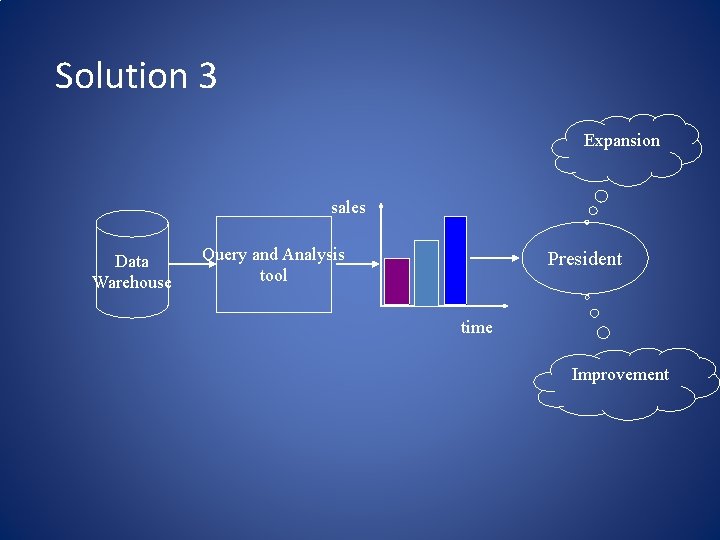 Solution 3 Expansion sales Data Warehouse Query and Analysis tool President time Improvement 