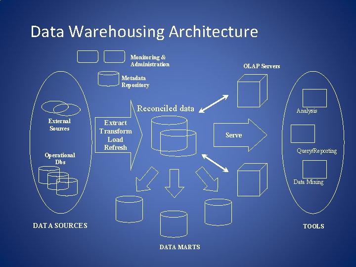 Data Warehousing Architecture Monitoring & Administration OLAP Servers Metadata Repository Reconciled data External Sources