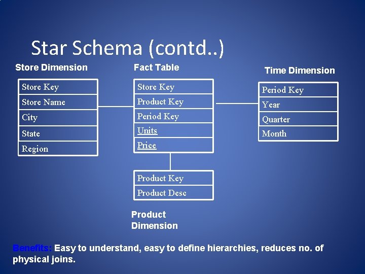 Star Schema (contd. . ) Store Dimension Fact Table Time Dimension Store Key Period