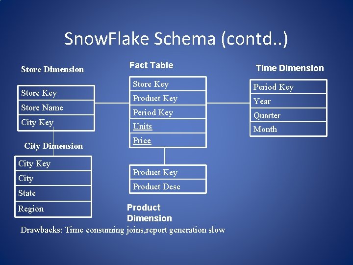 Snow. Flake Schema (contd. . ) Store Dimension Store Key Store Name City Key