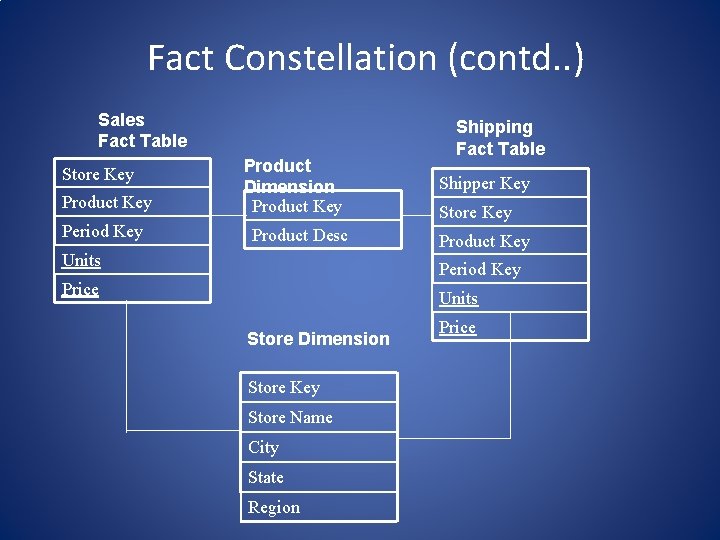 Fact Constellation (contd. . ) Sales Fact Table Store Key Product Key Period Key