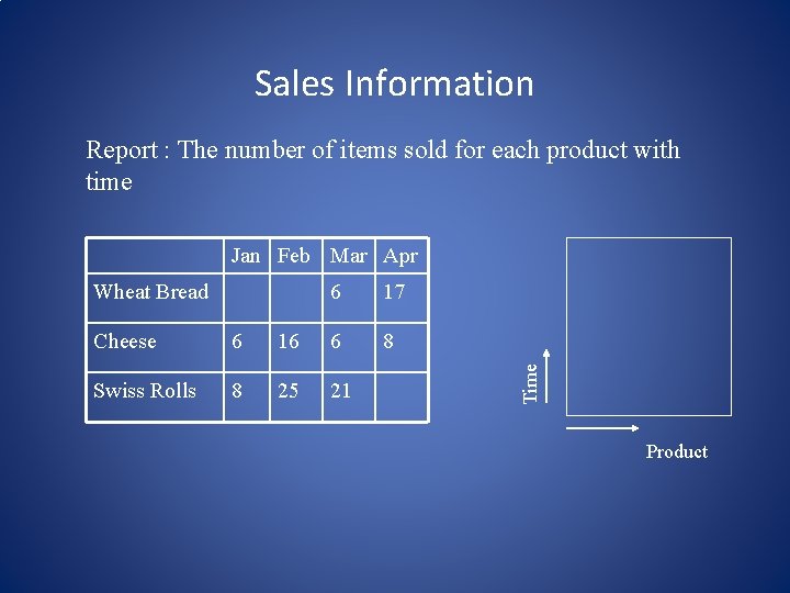 Sales Information Report : The number of items sold for each product with time